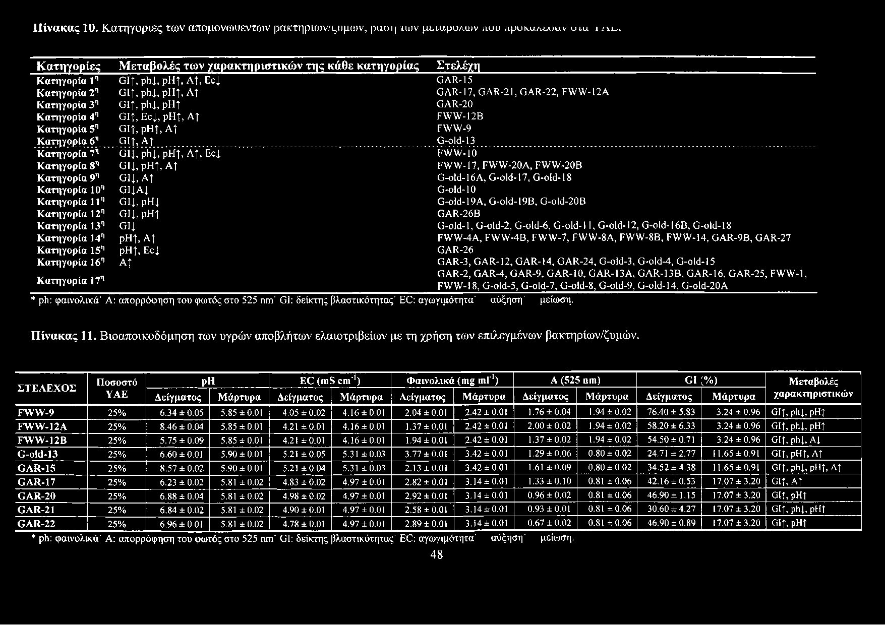 Κατηγορία 3η GIT, p h i, p H G AR-20 Κατηγορία 4η G if, E c i, p H t, A î FW W -12B Κατηγορία 5η G I t, p H Î, A t FW W -9 Κ ατηγορία 6η G ît, A t G-old-13 Κατηγορία 7η G li, p h i, p H t, A î, E ci