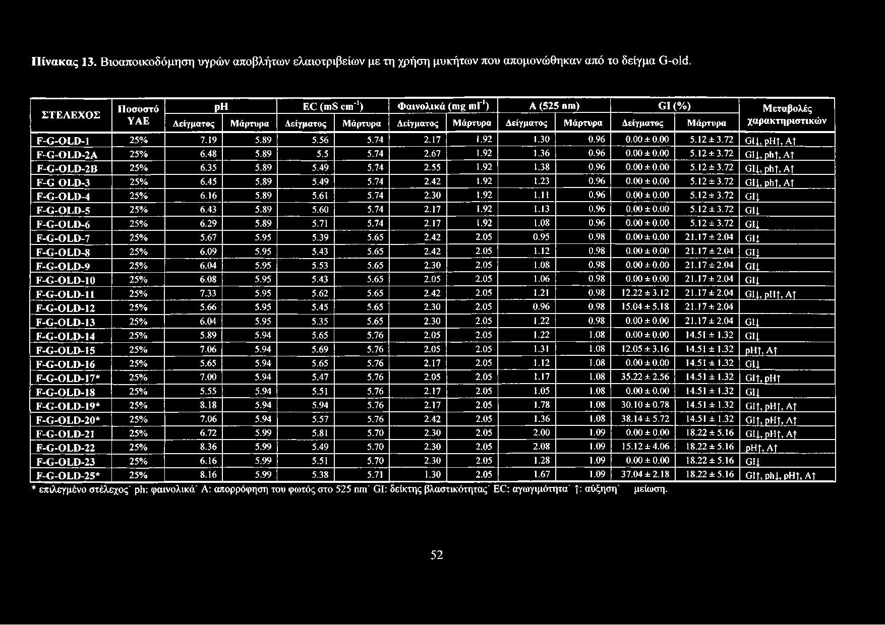 Δείγματος Μάρτυρα Σ -Π - Ο Σ Ώ - Ι 25% 7.19 5.89 5.56 5.74 2.17 1.92 1.30 0.96 0.00 ± 0.00 5.12 ±3.72 σ ίμ ρηί, ΑΤ Σ -β -Ο Σ Ο -λ Α 25% 6.48 5.89 5.5 5.74 2.67 1.92 1.36 0.96 0.00 ± 0.00 5.12 ±3.72 ΰ ΐμ Ριη, α τ Σ - 0 - Ο Σ ϋ - 2 Β 25% 6.