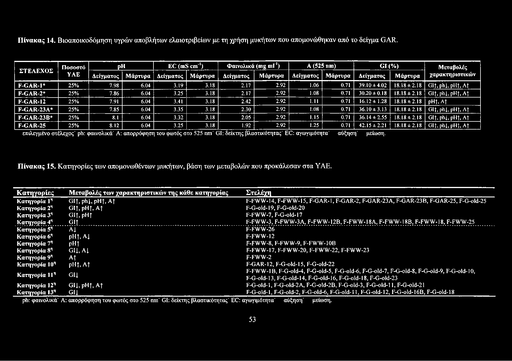 άρτυρα F-G A R-1* 25% 7.98 6.04 3.19 3.18 2.17 2.92 1.06 0.71 39.10 ±4.02 18.18 ± 2.18 G lî, phi, ph î, A t F-G A R-2* 25% 7.86 6.04 3.25 3.18 2.17 2.92 1.08 0.71 30.20 ±0.18 18.18 ± 2.18 G if, phi, ph), A t F-G A R-12 25% 7.