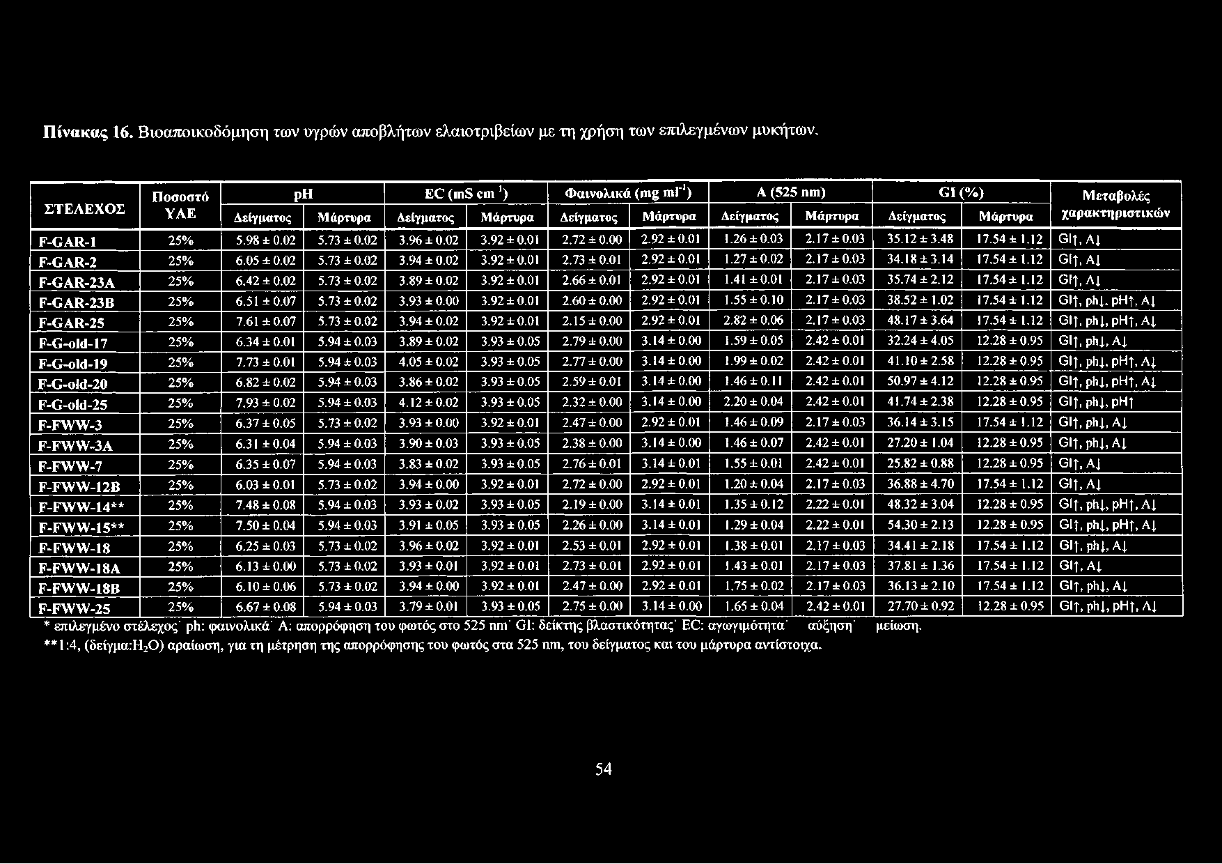 F-GAR-1 25% 5.98 ±0.02 5.73 ± 0.02 3.96 ± 0.02 3.92 ±0.01 2.72 ± 0.00 2.92 ±0.01 1.26 ±0.03 2.17 ±0.03 35.12 ±3.48 17.54 ±1.12 G it. AJ. F-G A R-2 25% 6.05 ± 0.02 5.73 ± 0.02 3.94 ± 0.02 3.92 ±0.01 2.73 ±0.