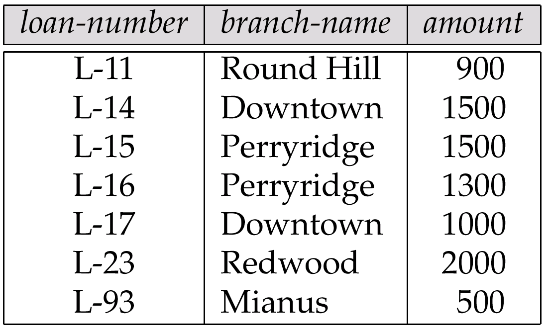 >< Π customer-name, loan-number, amount (borrower