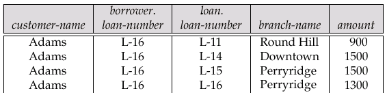 Example Queries Find the names of all customers who have a