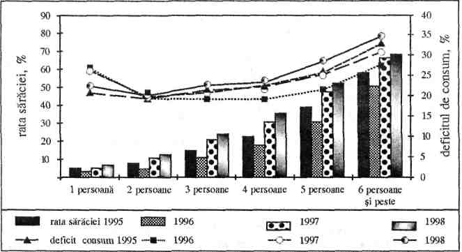 30 SĂRĂCIA ŞI SISTEMUL DE PROTECŢIE SOCIALĂ 1.4. Cine sunt săracii? În această secţiune prezentăm asocierea dintre fenomenul sărăciei şi caracteristicile socioeconomice ale gospodăriilor.
