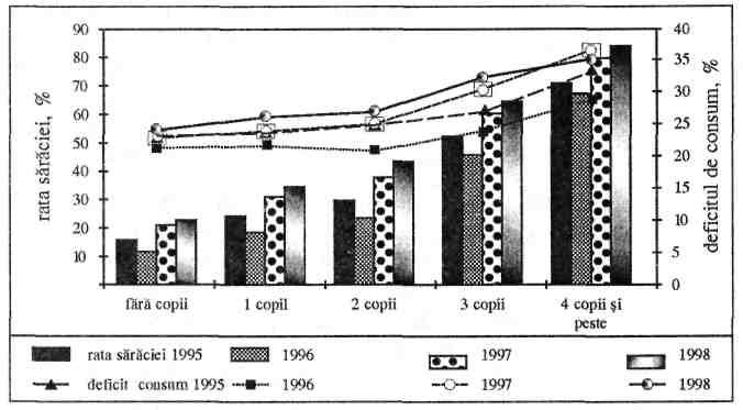 SĂRĂCIE ŞI INEGALITATE 31 Numărul copiilor Sursa: Estimările autorilor pe baza arhivei de date AIG, 1995-1998 membri să fie săracă este de peste 50%, în timp ce pentru gospodăriile alcătuite din şase