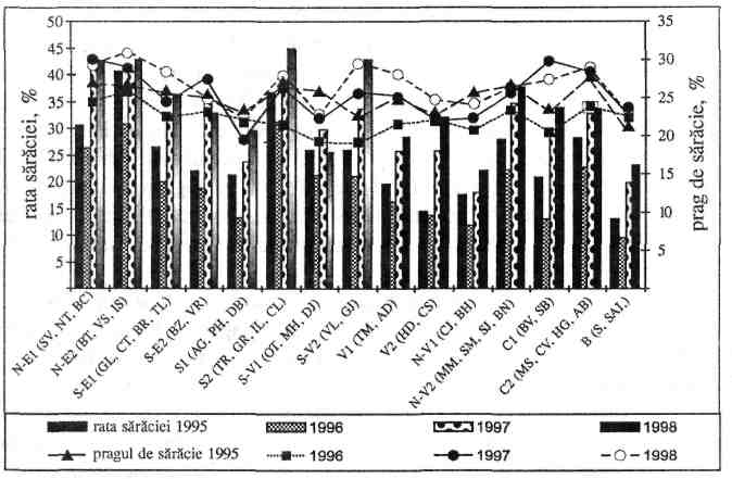 SĂRĂCIE ŞI INEGALITATE 35 Rata sărăciei şi deficitul de consum pe regiuni Sursa: estimările autorilor pe baza datelor AIG, 1995-1998 În al doilea rând, există diferenţe regionale în nivelul sărăciei,