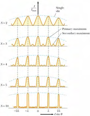 Ένταση από συμβοή γραμμικής διάταξης Ν όμοιων πηγών Νφ Περίθαση πd θ s, φ φ κύρια μέγιστα N δευτερεύοντα μέγιστα (N-) Φράγμα περίθασης dθ m Το
