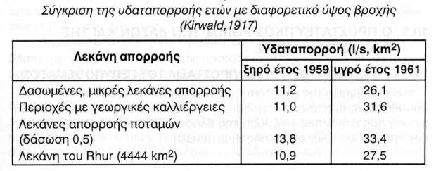 Γενικά Αύξηση του ετήσιου ύψους βροχής προκαλεί μεγαλύτερη αύξηση της απορροής σε γυμνά εδάφη από ότι σε δασωμένα.