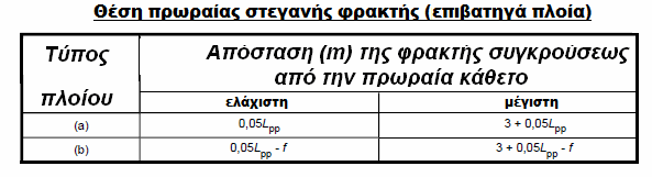 ΑΓΓΛΙΚΟΣ ΝΗΟΓΝΩΜΩΝ (Lloyd s Register of Shipping) Ο νηογνώµων προδιαγράφει τη θέση της πρωραίας στεγανής φρακτής στους παρακάτω πίνακες : 1. Για πλοία εκτός των επιβατηγών : 2.