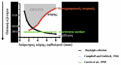 Όρια διακριτικής ικανότητας PSF