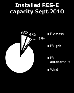 Energy System of Cyprus RES Licencing Licenced RES-E units - Oct.