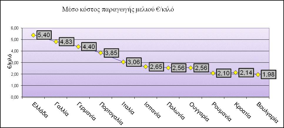 Το κόστος παραγωγής