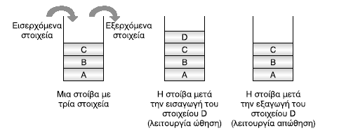 ΛΕΙΤΟΥΡΓΙΕΣ ΣΤΟΙΒΑΣ 3 Ώθηση (push) στοιχείου στην κορυφή