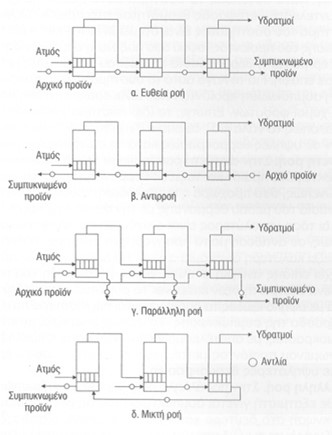 εξατμιστής φυσικής κυκλοφορίας Εξατμιστής εξαναγκασμένης κυκλοφορίας