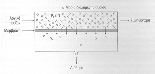 Υπέρ & Κατά Μεμβρανών Χαμηλές θερμοκρασίες Διατήρηση πτητικών ενώσεων Μικρές απώλειες ενέργειας Μικρότερη απαίτηση χώρου Μικρότερος βαθμός συμπύκνωσης (<30%) Υψηλό λειτουργικό κόστος (μεμβράνες)