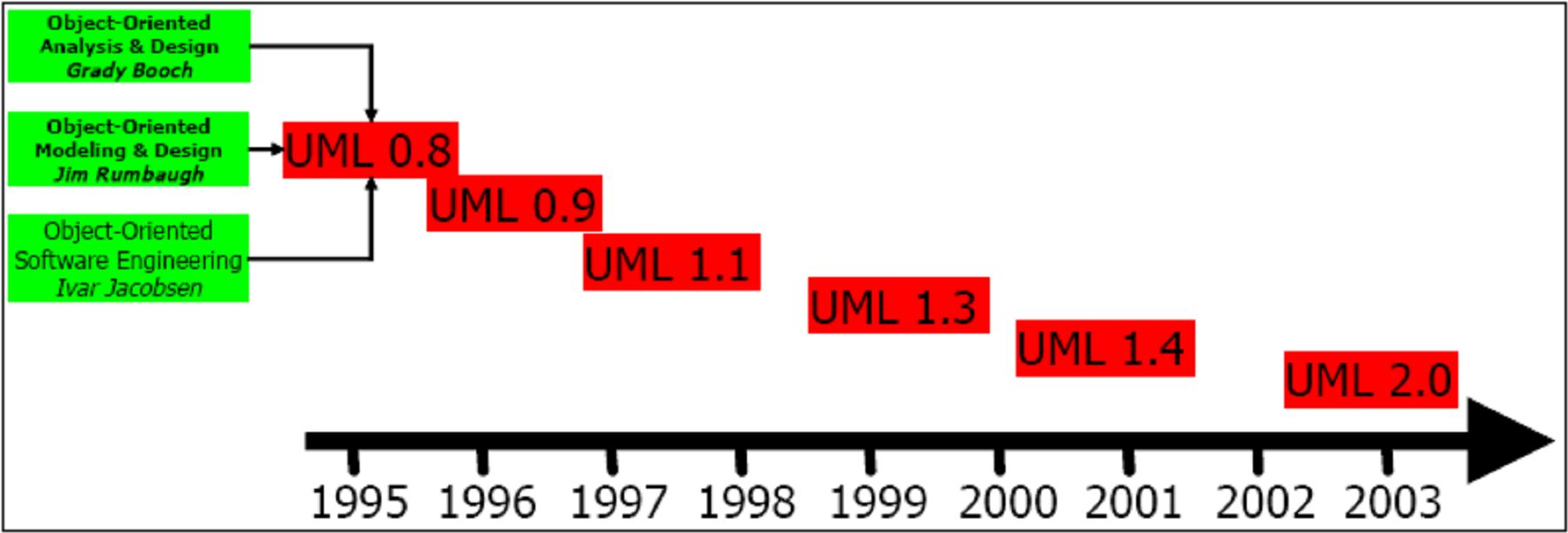 Εικόνα 6: Ιστορία της UML 2.2.3 Σύγκριση με άλλες γλώσσες μοντελοποίησης. Η UML ως απόγονος της Booch, OMT και OOSE, δε θα μπορούσε να διαφέρει και ριζικά από αυτές.