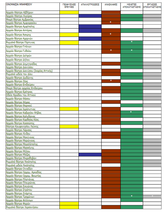 Η ΠΡΟΟΔΟΣ ΤΩΝ ΕΡΓΑΣΙΩΝ ΣΤΑ ΑΡΧΑΙΑ ΘΕΑΤΡΑ «ΜΕ ΜΙΑ ΜΑΤΙΑ» Με (*) σημειώνονται οι εργασίες σε αρχαία