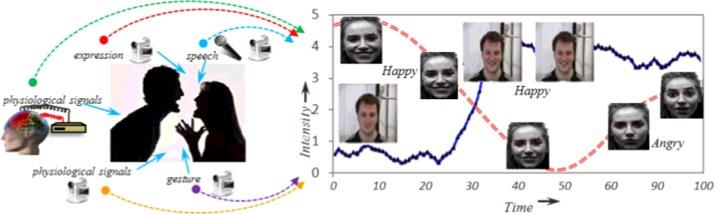 Affective Computing Συναισθηματική Υπολογιστική Συναισθηματική υπολογιστική (affective computing) ορίζεται η