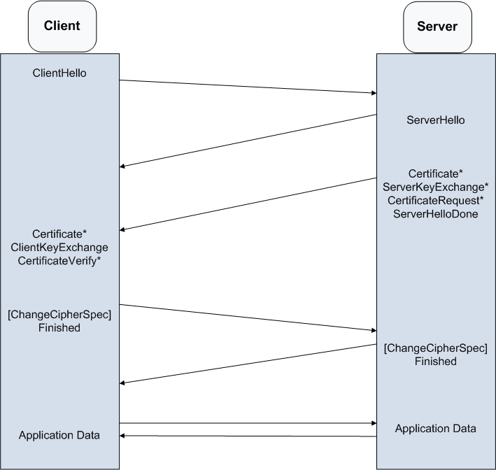Επισκόπηση λειτουργίας SSL/TLS - Chosen Protocol Version - Random Number - Chosen CipherSuite PreMasterSecret (encrypted using the server s public key) Client and Server