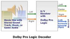 συνώνυμο(με(το(dolby(surround Αναφέρεται(στο(κομμάτι(της(αποκωδικοποίησης Dolby*Surround*Prologic*II