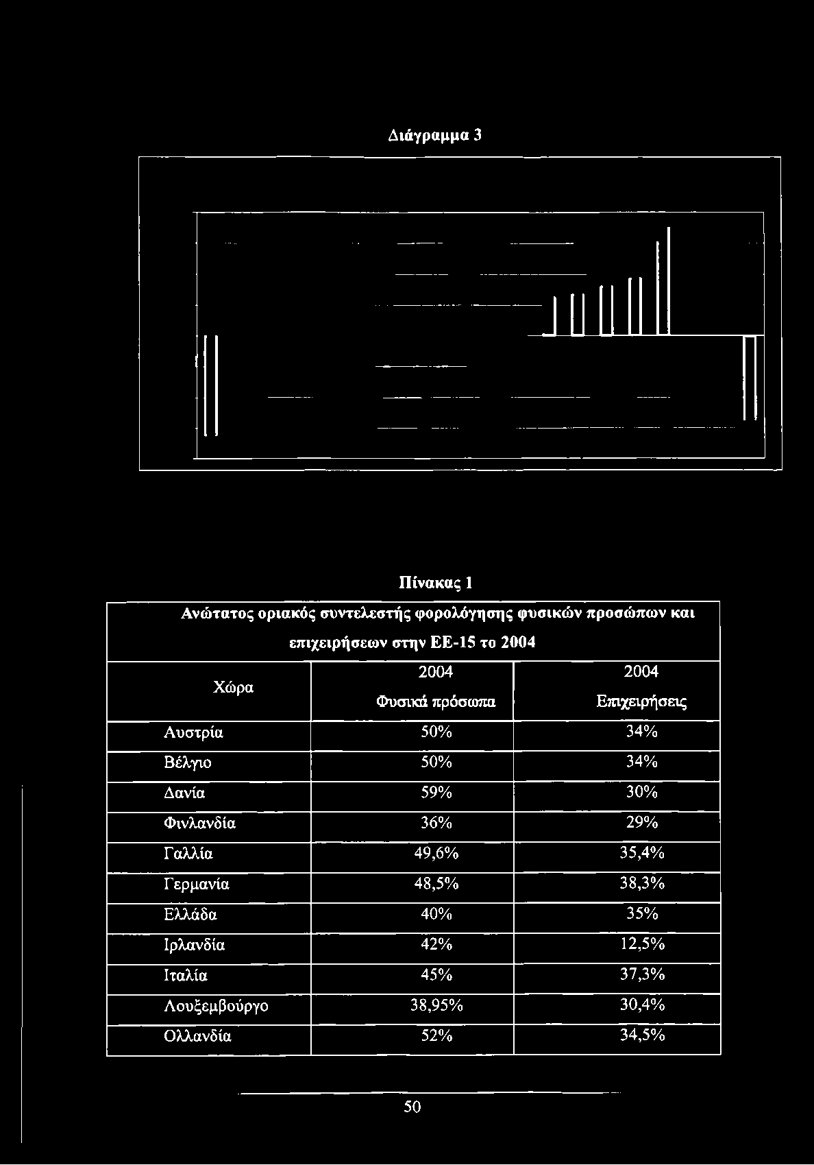 2004 Χώρα 2004 2004 Φυσικά πρόσωπα Επιχειρήσεις Αυστρία 50%