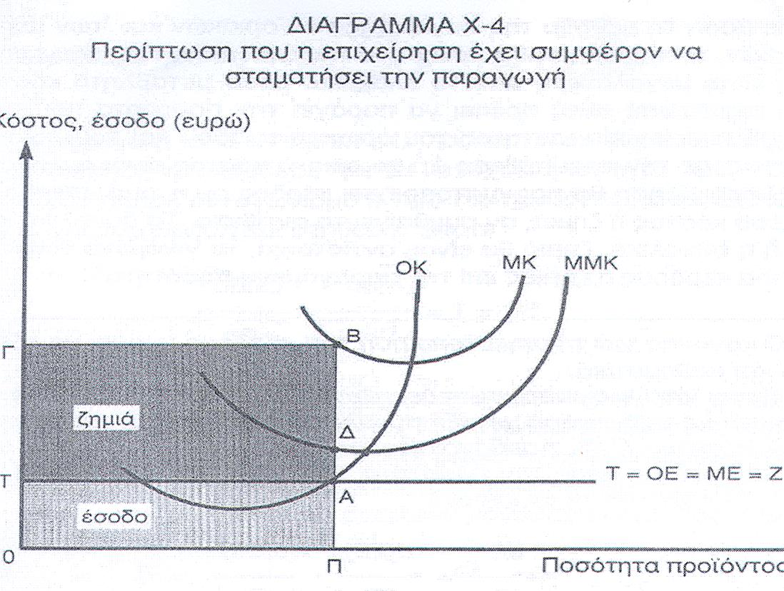 Περίπτωση η επιχείρηση έχει συμφέρον να σταματήσει την παραγωγή Διάγραμμα 4.