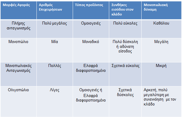 Βασικά υποδείγματα αγοράς Πίνακας 1.