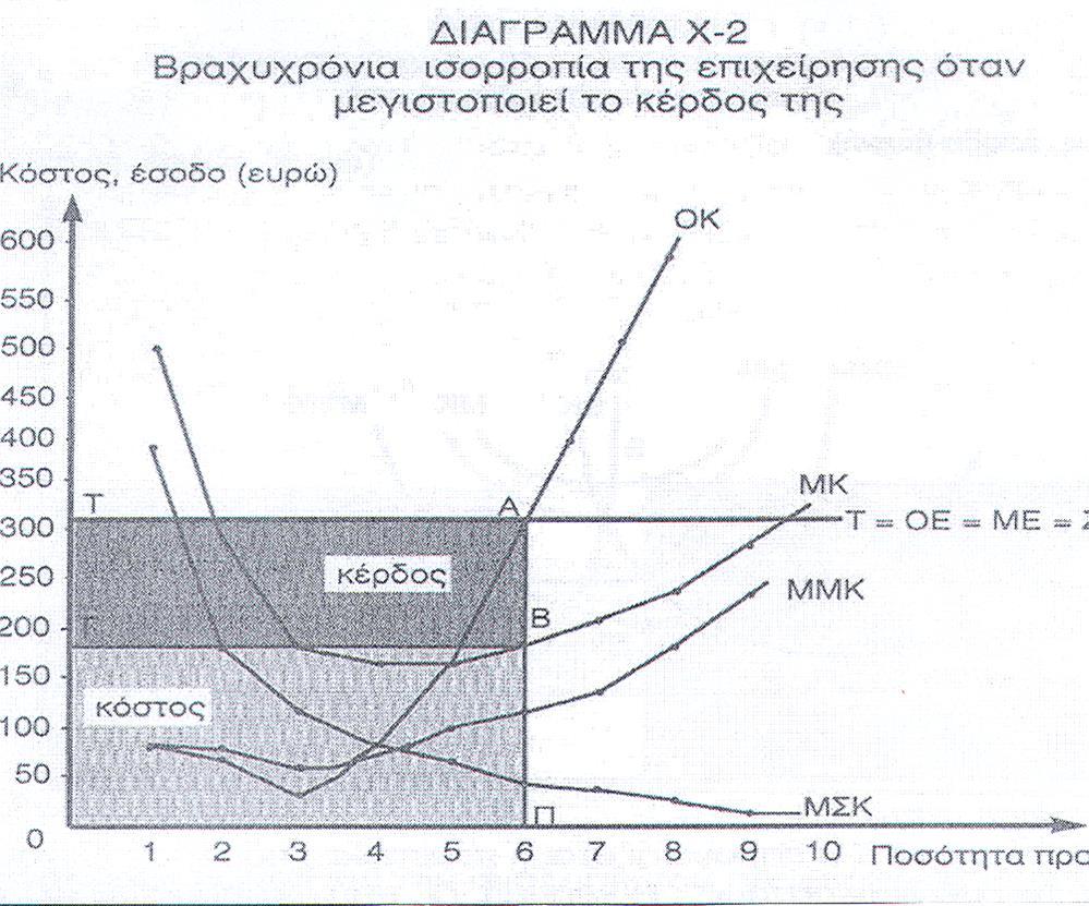 Βραχυχρόνια ισορροπία επιχείρησης όταν μεγιστοποιεί το κέρδος της Διάγραμμα 2.