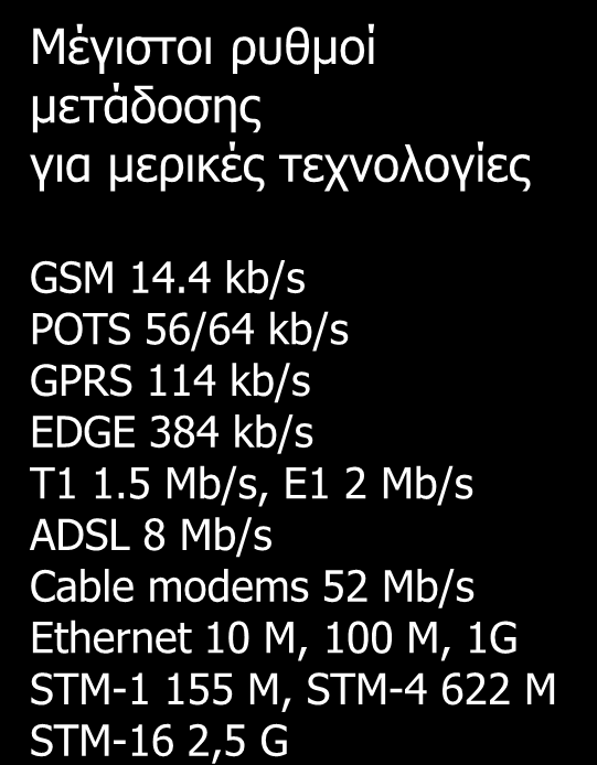 Δεδομένα Βίντεο Φωνή Οι υπηρεσίες απαιτούν διαφορετικούς ρυθμούς μετάδοσης Τηλεφωνία Εκπομπή Βιντεο-διάσκεψη Βίντεο TV/HDTV Μέγιστοι ρυθμοί μετάδοσης για μερικές τεχνολογίες GSM 14.