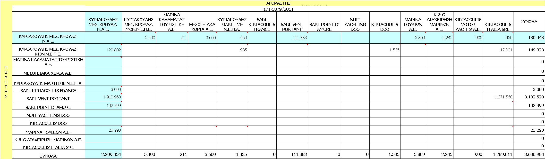 2.10.2 Ποσά πωλήσεων και