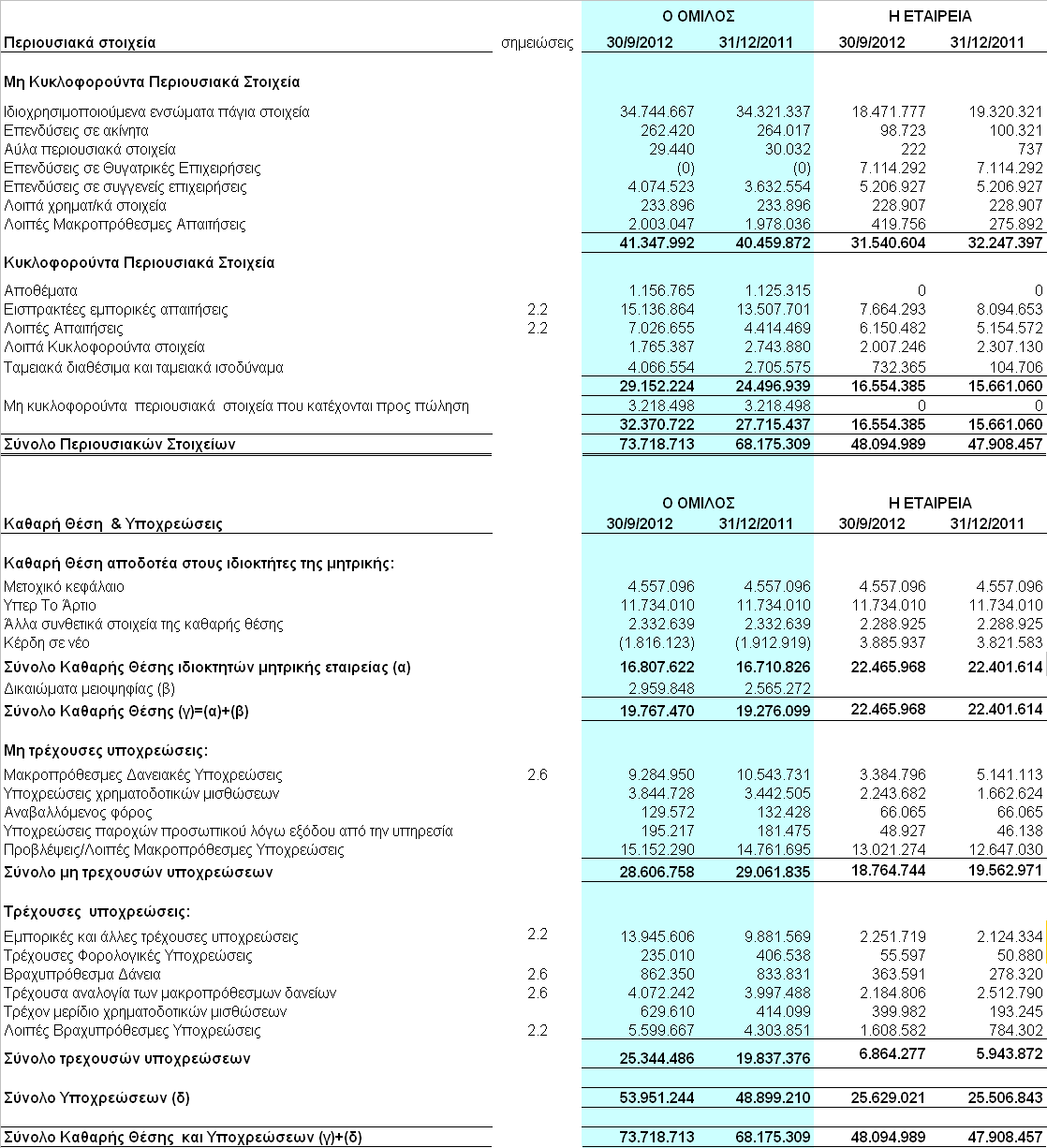 1.2. Κατάσταση Οικονομικής Θέσης Ενοποιημένης & μη Ενοποιημένης κατά την