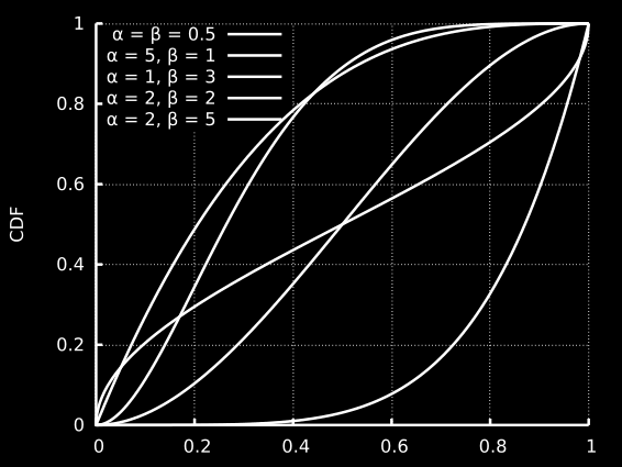 β dx = = Γ(α + n) Γ(α) B(α + n, β) B(α, β) Γ(α + β) Γ(α + β + n). Από την τελευταία αυτή έκφραση, χρησιμοποιώντας την (.