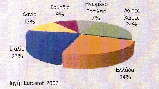 Γράφημα 1: Επιβιβασθέντες Επιβάτες στην Ευρωπαϊκή Ακτοπλοΐα Παρακάτω εξετάζονται έξι ομάδες νησιών της ΕΕ με Συμβάσεις Δημόσιας Υπηρεσίας: 1.