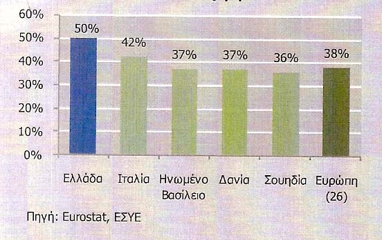 αιχμής (3 ο τρίμηνο) στα νησιά του Αιγαίου, έναντι μόνο 38% κατά μέσο όρο για την υπόλοιπη Ευρώπη (βλ. γράφημα 6).