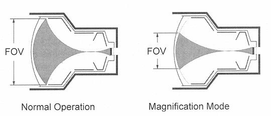 Το γινόμενό τους (ο συντελεστής απόδοσης φωτεινότητας) κυμαίνεται τελικά μεταξύ 3000 με 12000. 3.3. Διάμετρος πεδίου (field of view FoV) και επιλογές μεγέθυνσης Ο ενισχυτής εικόνας έχει διάφορα μεγέθη.