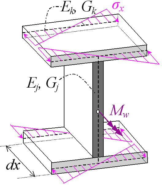 S 1 τ S σ x +dσ x M t hase Ι rimary Twisting :