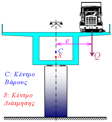 flow due to Q Nonuniform shear stress flow due