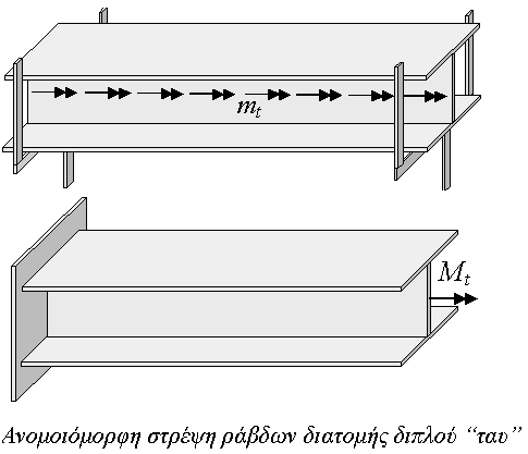 Classification of shear & torsion according to longitudinal variation ation of warping (UNIFORM - NONUNIFORM SHEAR AND TORSION) Transverse Load, Twisting Moment: Constant Warping (Q, M t ): Free (Not