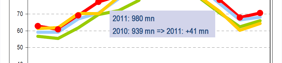 2011: 980 εκ αφίξεις Inbound Tourism, 1995-2011 by month