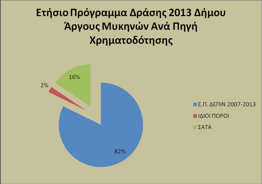 1.1.1 Νέα έργα ανά πηγή χρηματοδότησης. Στη παρούσα ενότητα παρουσιάζονται τα νέα έργα ανά πηγή χρηματοδότησης. Συγκεντρωτικά σχηματίζεται ο παρακάτω πίνακας.