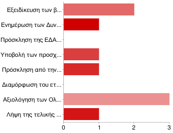 15. ε πνην ζηάδην ηεο δηαδηθαζίαο