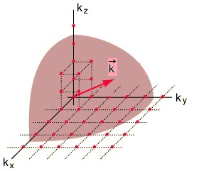k x a = n x π k y a = n y π k z a = n z π π k x = n x a π k y = n y, ( n x,n y,n z =1,2,3, ) a π k z = n z a Τοενεργειακόφάσματουσωματίουείναι E(n x,n y,n z ) = 2 k 2 2m = 2 2m (k 2 x + k 2 y + k 2 z