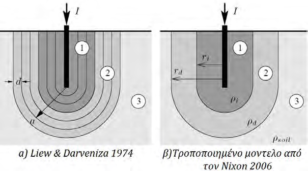 Ιονισμός του εδάφους και μοντέλα ιονισμού. Ένα τροποποιημένο μοντέλο σε σχέση με αυτό των Liew & Darveniza πρότεινε ο Nixon το 2006 [15].