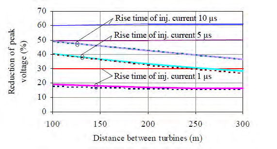 Ανεμογεννήτριες, γείωση, διάταξη, διασύνδεση, εξομοίωση Σχήμα 5.5:Ποσοστιαία μείωση της μέγιστης τάσης συναρτήσει της απόστασης διασύνδεσης.ειδική αντίσταση του εδάφους 2000 Ωm.