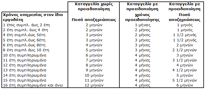 Αποζημίωση καταγγελίας σύμβασης Η απόλυση ή κομψότερα καταγγελία σύμβασης θα πρέπει να συνοδεύεται με μια αντίστοιχη αποζημίωση αν και εφόσον ο εργαζόμενος έχει κλείσει ένα χρόνο εργασίας στον ίδιο