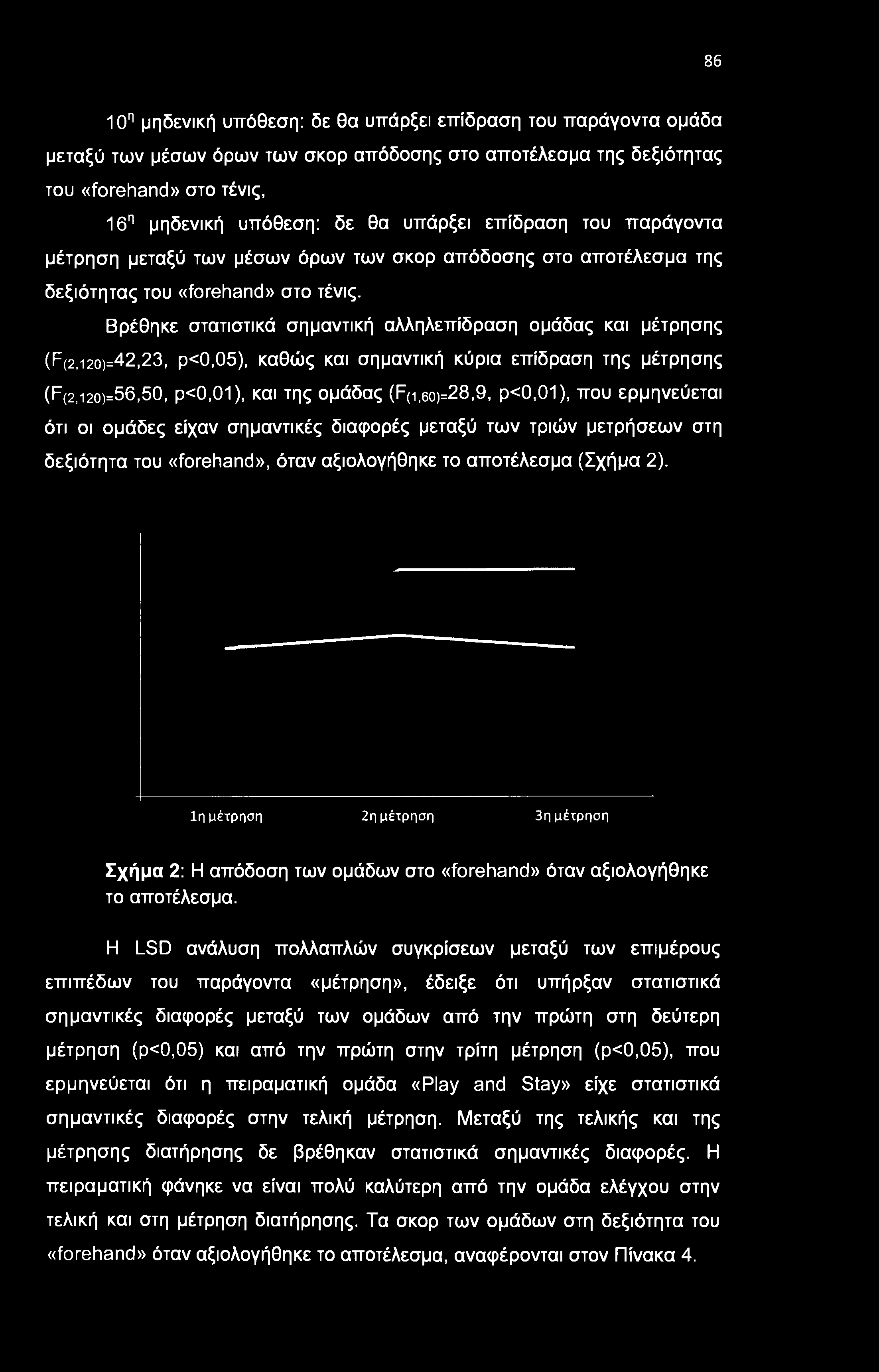 Βρέθηκε στατιστικά σημαντική αλληλεπίδραση ομάδας και μέτρησης (F(2,i20)=42,23, ρ<0,05), καθώς και σημαντική κύρια επίδραση της μέτρησης (F(2.