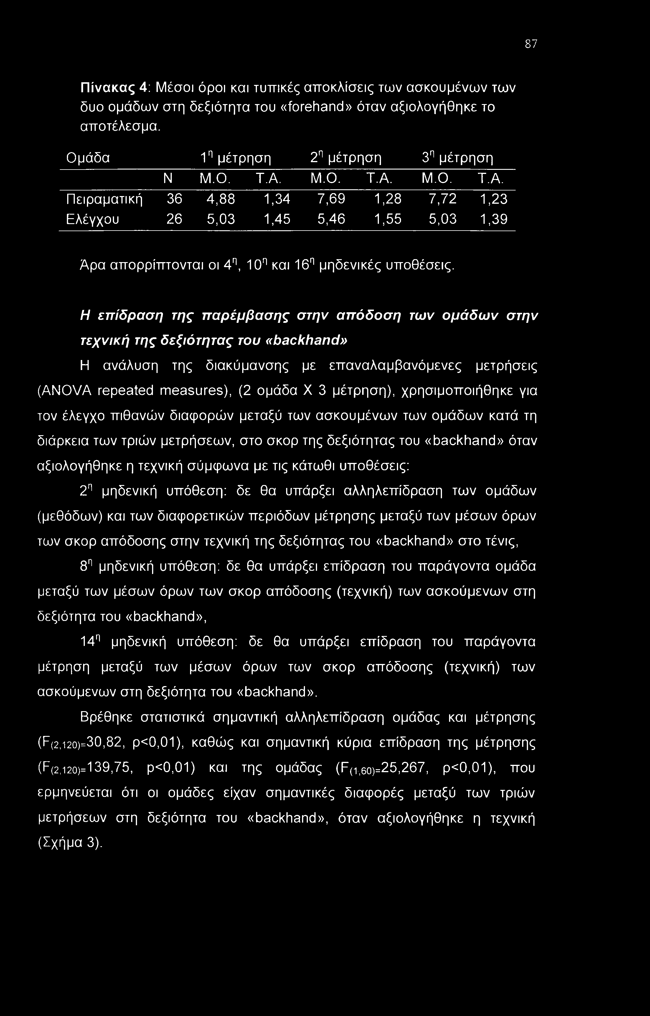 87 Πίνακας 4: Μέσοι όροι και τυπικές αποκλίσεις των ασκουμένων των δυο ομάδων στη δεξιότητα του «forehand» όταν αξιολογήθηκε το αποτέλεσμα. Ομάδα 1η μέτρηση 2η μέτρηση 3η μέτρηση Ν Μ.Ο. Τ.Α.