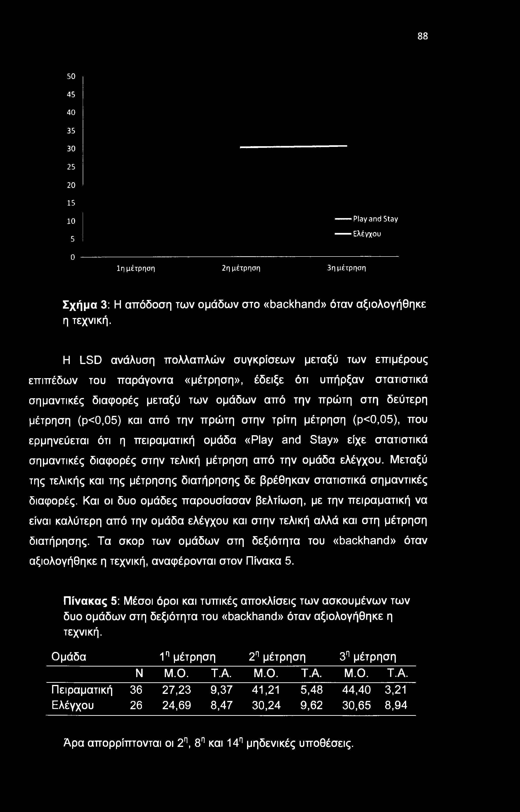 (ρ<0,05) και από την πρώτη στην τρίτη μέτρηση (ρ<0,05), που ερμηνεύεται ότι η πειραματική ομάδα «Play and Stay» είχε στατιστικά σημαντικές διαφορές στην τελική μέτρηση από την ομάδα ελέγχου.