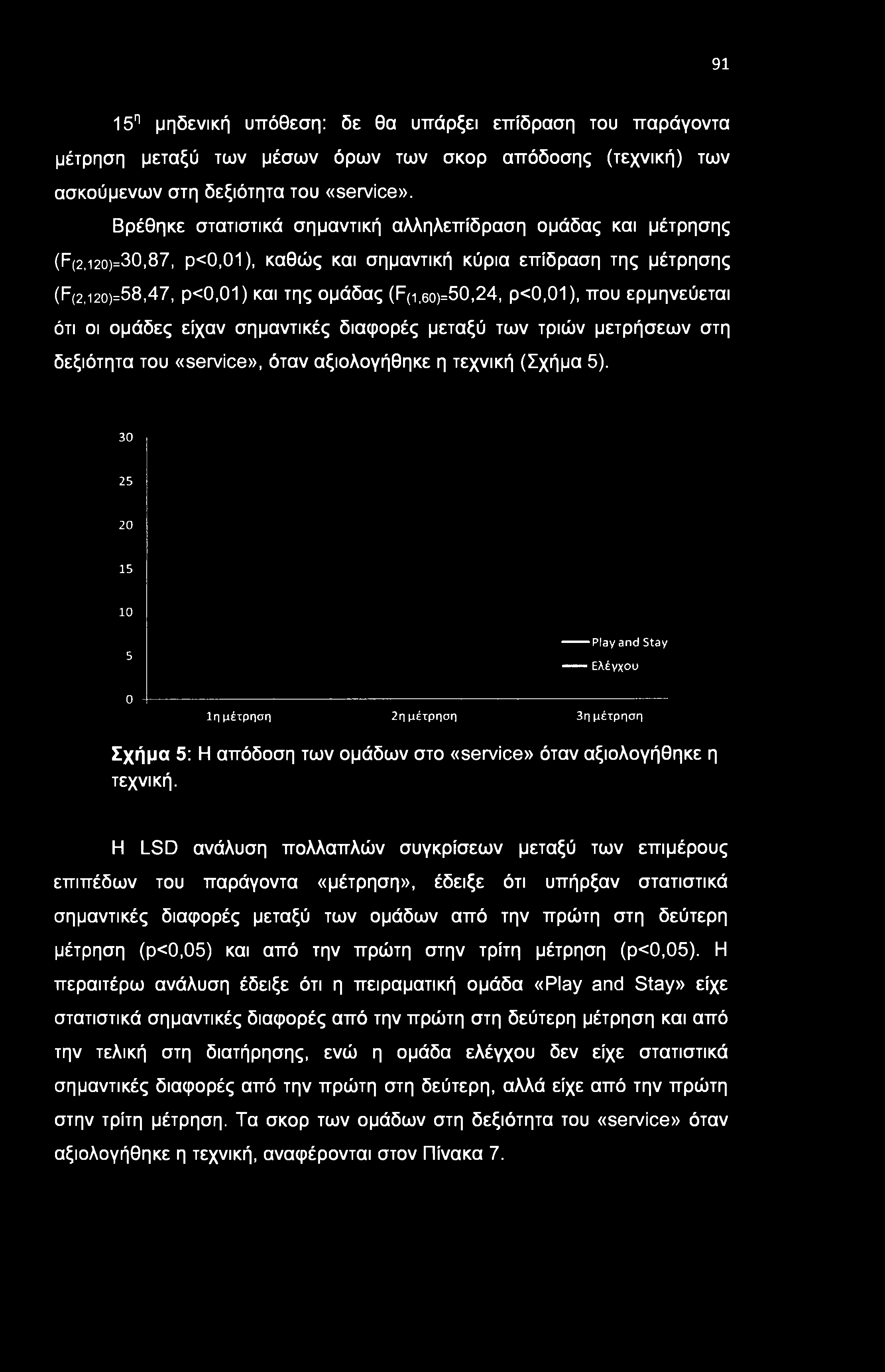 ρ<0,01), που ερμηνεύεται ότι οι ομάδες είχαν σημαντικές διαφορές μεταξύ των τριών μετρήσεων στη δεξιότητα του «service», όταν αξιολογήθηκε η τεχνική (Σχήμα 5). 30 25 20 15 10 5 ------- Play and Stay.