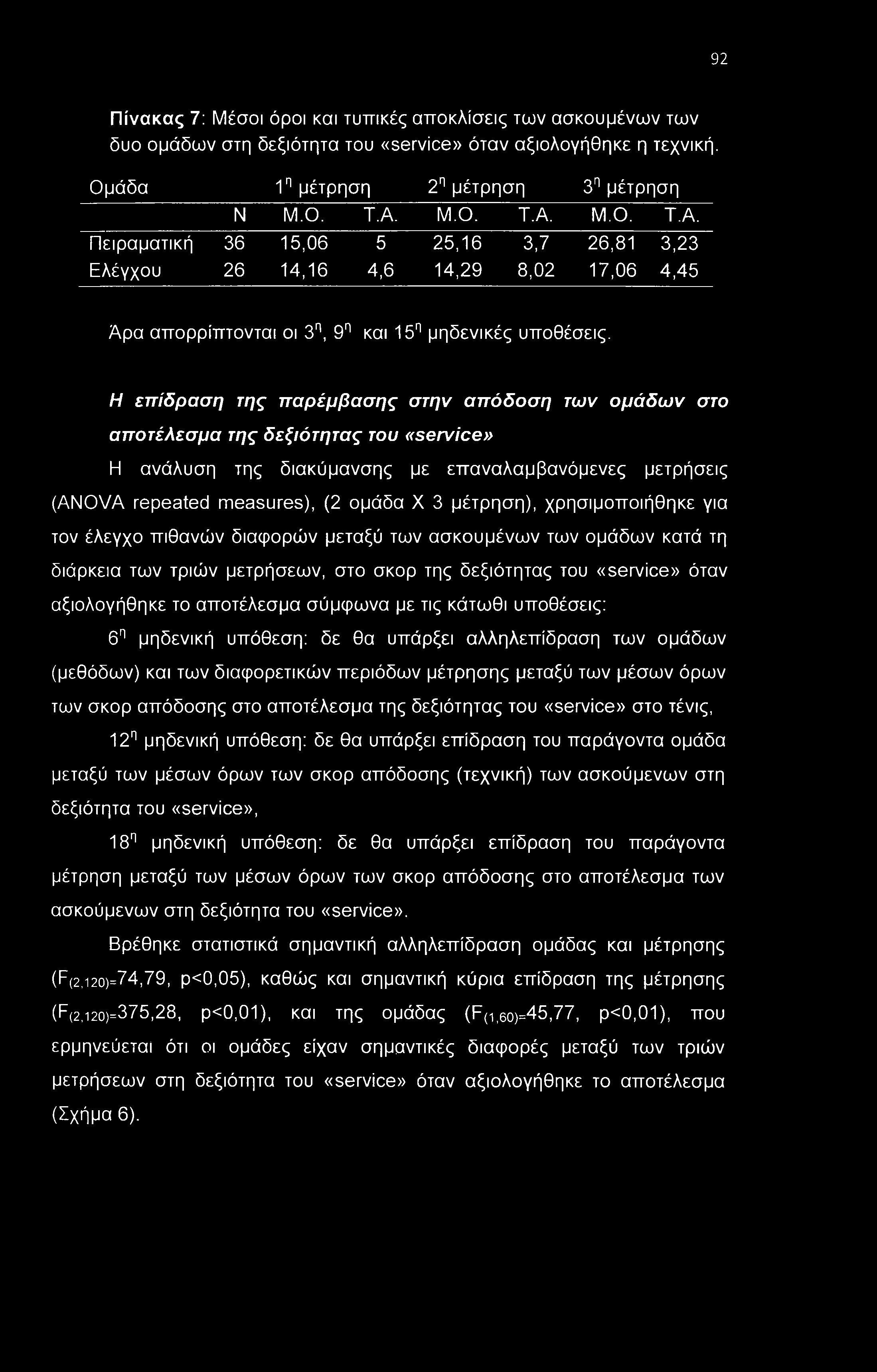 92 Πίνακας 7: Μέσοι όροι και τυπικές αποκλίσεις των ασκουμένων των δυο ομάδων στη δεξιότητα του «service» όταν αξιολογήθηκε η τεχνική. Ομάδα 1η μέτρηση 2η μέτρηση 3η μέτρηση Ν Μ.Ο. Τ.Α.