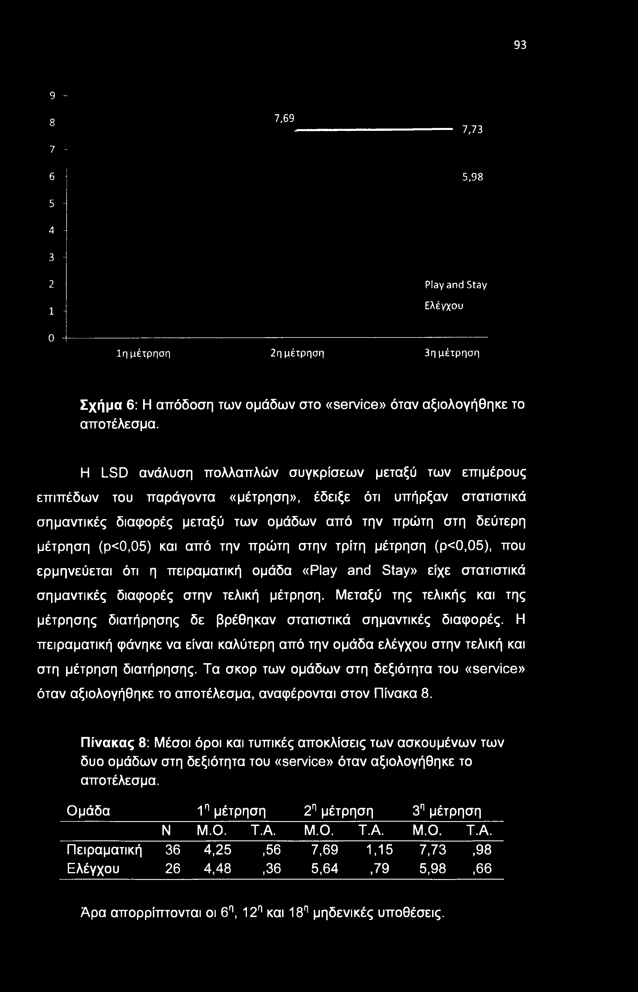 93 9 η 8 7-7,69 7,73 6 5,98 5-4 - 3-2 1 - Play and Stay Ελένχου 0 In μέτρηση 2n μέτρηση 3nμέτρηση Σχήμα 6: Η απόδοση των ομάδων στο «service» όταν αξιολογήθηκε το αποτέλεσμα.